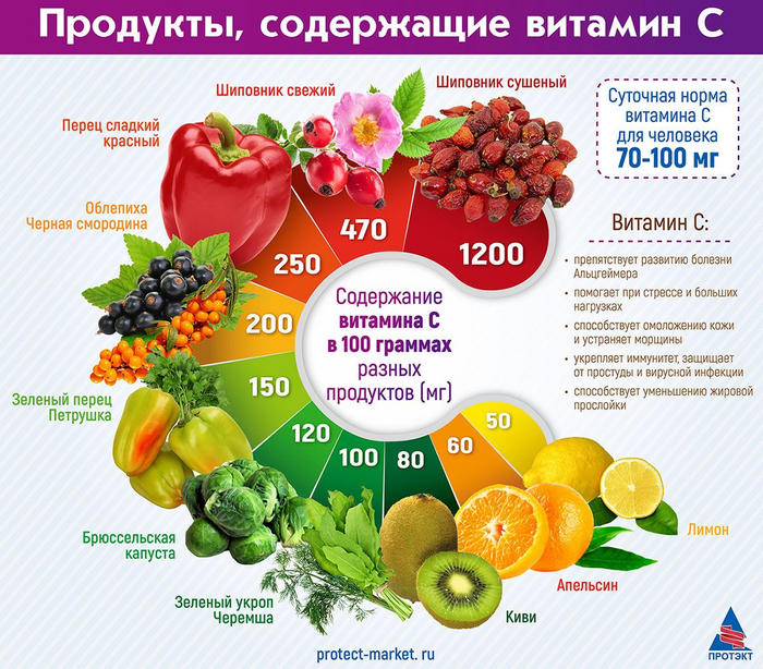 Сравнение содержания витамина С в продуктах