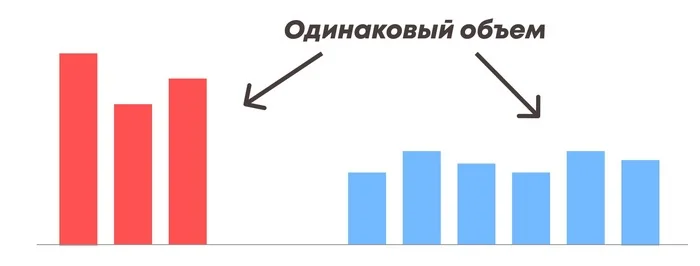 Интенсивность разная, а объем одинаковый