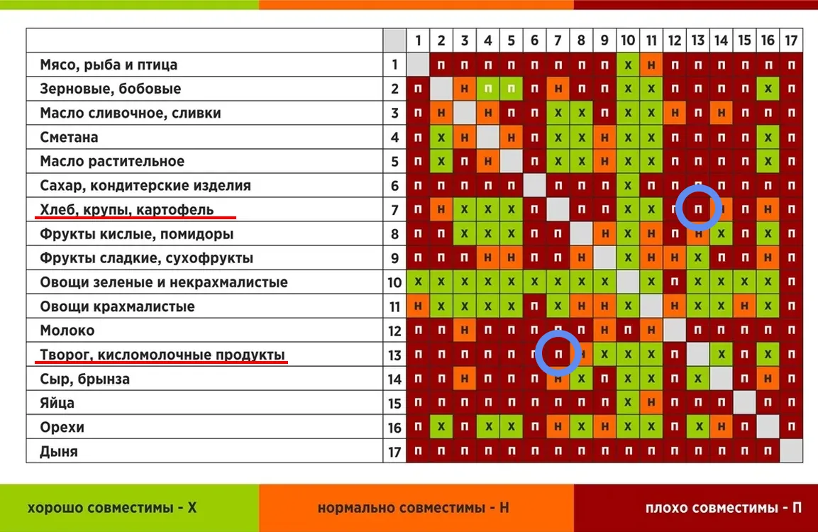 Таблица совместимости продуктов с отмеченными запретами сочетаний
