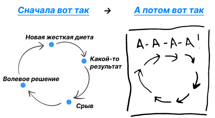 Схемы жёсткой диеты и постепенного изменения питания