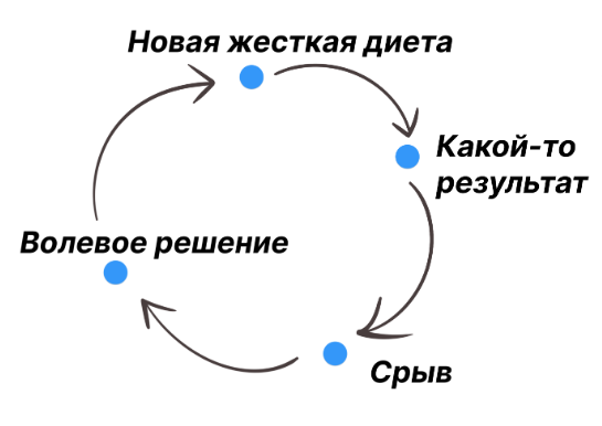 Схема повторяющихся диет и срывов