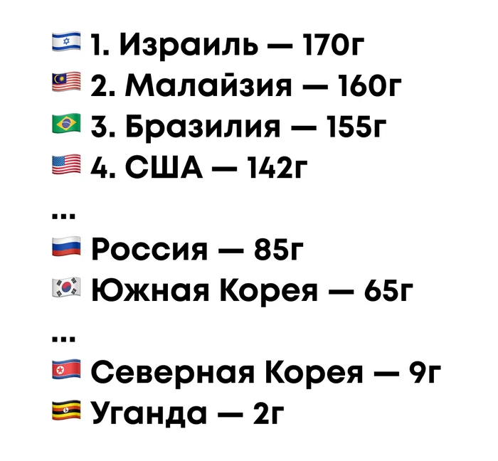 Сравнение потребления сахара в разных странах из авторского материала
