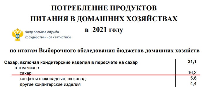 Таблица Росстата: потребление сахара и кондитерских изделий в домашних хозяйствах в 2021 году