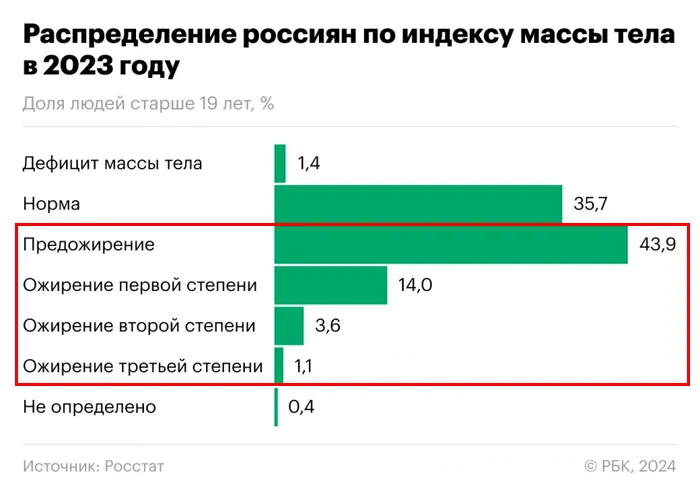 Распределение россиян по индексу массы тела в 2023 году