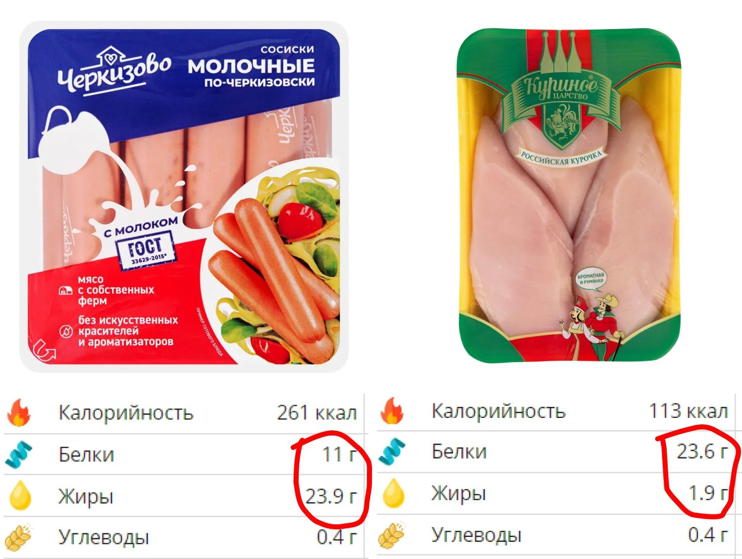 Сравнение белка в колбасе и курице
