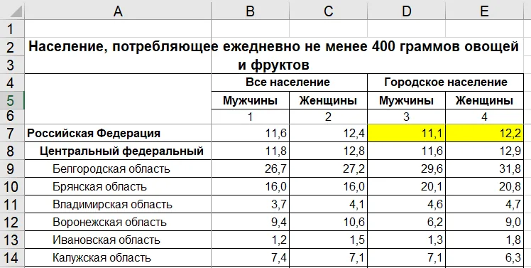 Таблица Росстата: потребление не менее 400 граммов овощей и фруктов в день