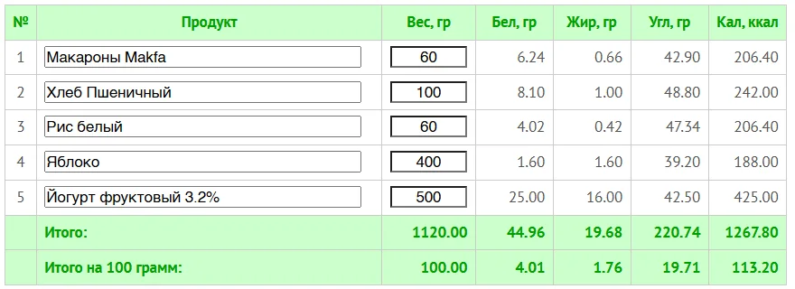 Количество углеводов в разных продуктах