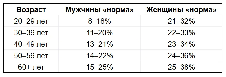 Авторская таблица диапазонов процента жира по возрасту