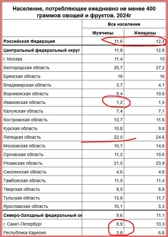 Доля россиян, потребляющих не менее 400 граммов овощей и фруктов в день